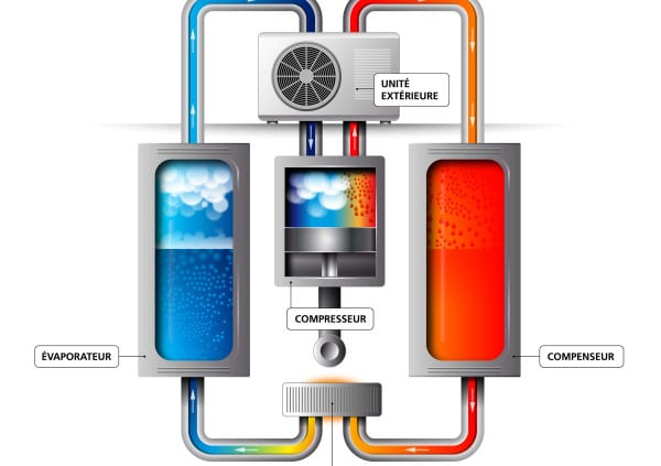 Pompe à chaleur air eau : fonctionnement