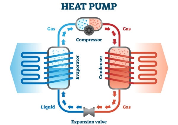 Principe de fonctionnement d'une pompe à chaleur